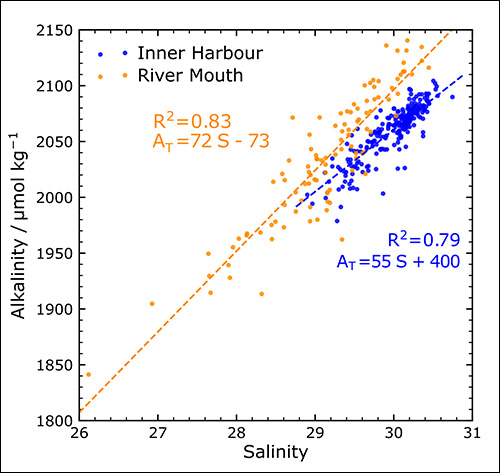 Alkalinity Data - Salinity Correlation